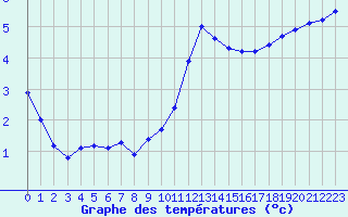 Courbe de tempratures pour Chailles (41)