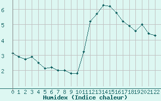 Courbe de l'humidex pour Saint-Haon (43)