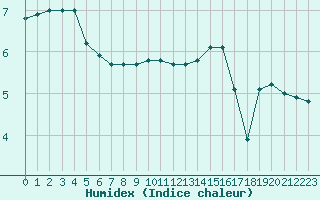 Courbe de l'humidex pour Bannay (18)