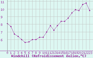 Courbe du refroidissement olien pour Paris Saint-Germain-des-Prs (75)