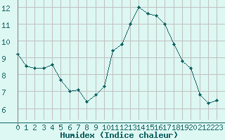 Courbe de l'humidex pour Dinard (35)