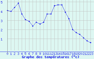 Courbe de tempratures pour Malbosc (07)
