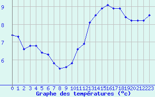 Courbe de tempratures pour Sainte-Ouenne (79)