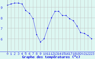 Courbe de tempratures pour Almenches (61)