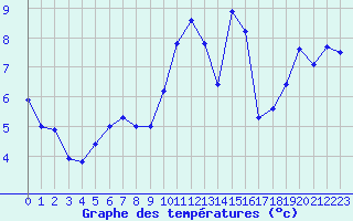 Courbe de tempratures pour Deauville (14)