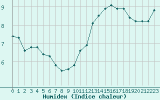 Courbe de l'humidex pour Sainte-Ouenne (79)