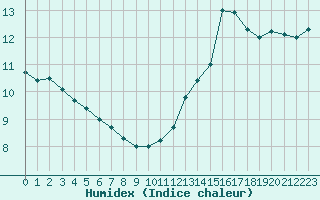 Courbe de l'humidex pour Lanvoc (29)