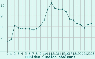 Courbe de l'humidex pour Haegen (67)