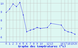 Courbe de tempratures pour Mont-Saint-Vincent (71)