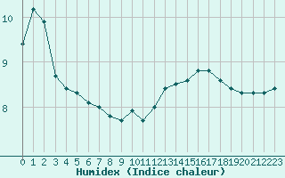 Courbe de l'humidex pour La Rochelle - Le Bout Blanc (17)