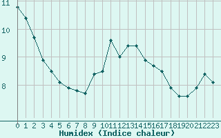 Courbe de l'humidex pour Ouessant (29)