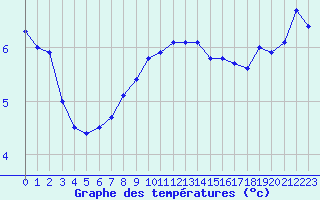 Courbe de tempratures pour Cap de la Hve (76)