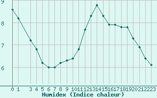 Courbe de l'humidex pour Sandillon (45)