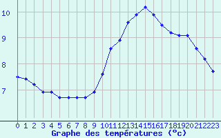 Courbe de tempratures pour Ancey (21)