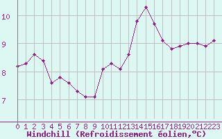 Courbe du refroidissement olien pour Cazaux (33)