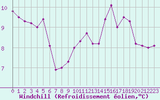 Courbe du refroidissement olien pour Lyon - Bron (69)