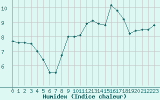 Courbe de l'humidex pour Cap Gris-Nez (62)