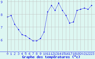 Courbe de tempratures pour Xonrupt-Longemer (88)