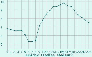 Courbe de l'humidex pour Villacoublay (78)