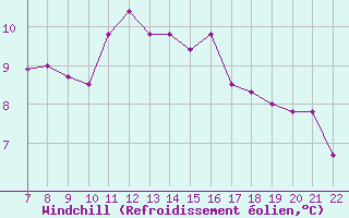 Courbe du refroidissement olien pour Doissat (24)