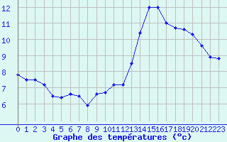 Courbe de tempratures pour Montlimar (26)