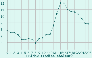 Courbe de l'humidex pour Montlimar (26)