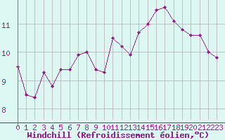 Courbe du refroidissement olien pour Verneuil (78)
