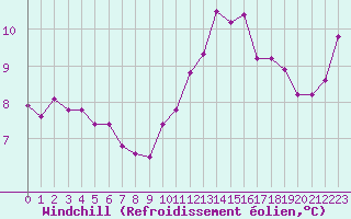 Courbe du refroidissement olien pour Chartres (28)