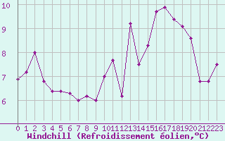 Courbe du refroidissement olien pour Renwez (08)