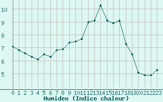 Courbe de l'humidex pour Bonnecombe - Les Salces (48)