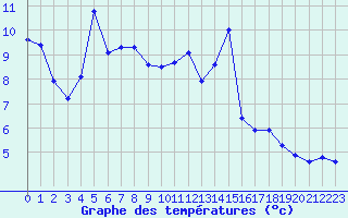 Courbe de tempratures pour Ruffiac (47)