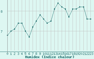 Courbe de l'humidex pour Bellefontaine (88)