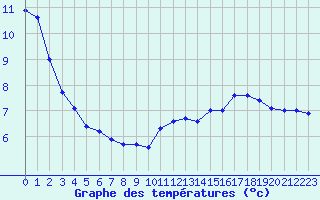 Courbe de tempratures pour Ambrieu (01)