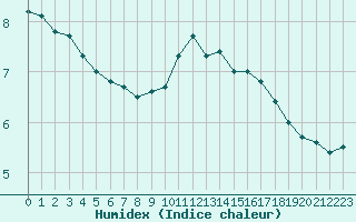 Courbe de l'humidex pour Deauville (14)