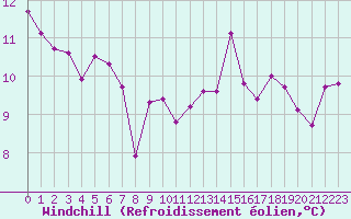 Courbe du refroidissement olien pour Valence d