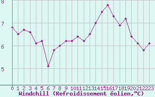 Courbe du refroidissement olien pour Charleville-Mzires / Mohon (08)