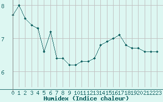 Courbe de l'humidex pour Haegen (67)