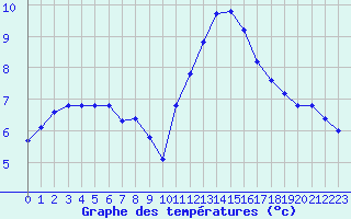 Courbe de tempratures pour Izegem (Be)