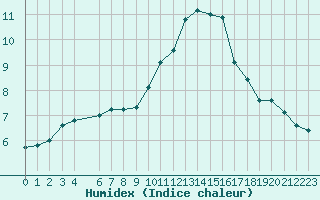 Courbe de l'humidex pour Sermange-Erzange (57)