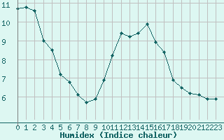 Courbe de l'humidex pour Saint-Germain-le-Guillaume (53)