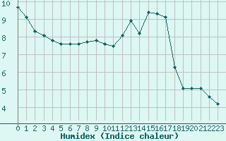 Courbe de l'humidex pour Fameck (57)