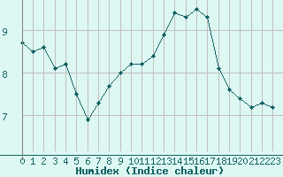 Courbe de l'humidex pour Pertuis - Grand Cros (84)