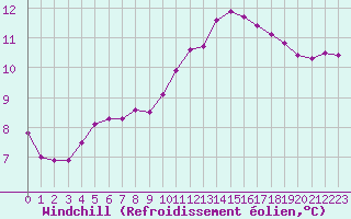 Courbe du refroidissement olien pour Thurey (71)