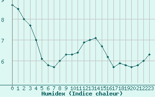 Courbe de l'humidex pour Dunkerque (59)