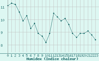 Courbe de l'humidex pour Lignerolles (03)