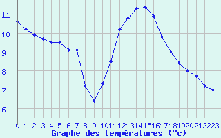 Courbe de tempratures pour Dunkerque (59)