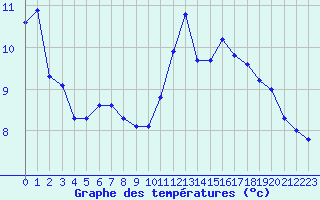 Courbe de tempratures pour Sainte-Genevive-des-Bois (91)