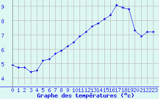 Courbe de tempratures pour Aubenas - Lanas (07)