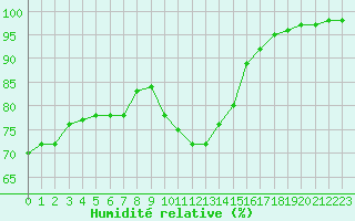 Courbe de l'humidit relative pour La Rochelle - Aerodrome (17)