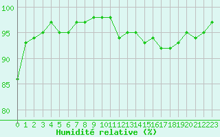 Courbe de l'humidit relative pour Aubenas - Lanas (07)
